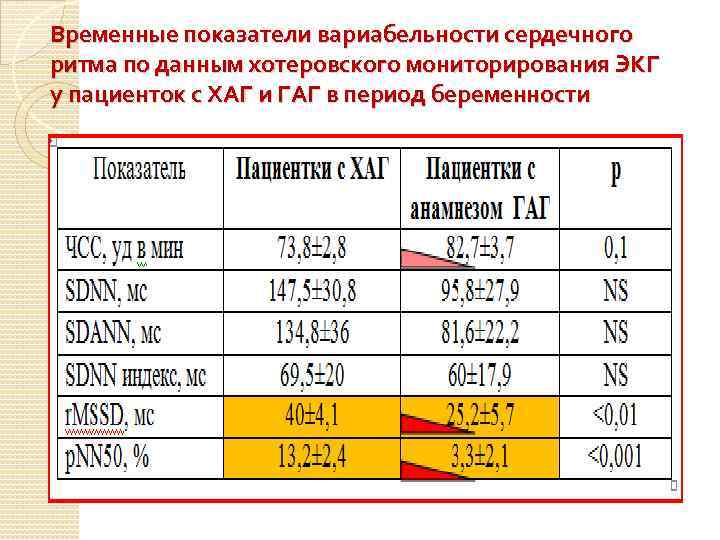 Временные показатели вариабельности сердечного ритма по данным хотеровского мониторирования ЭКГ у пациенток с ХАГ