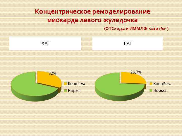 Концентрическое ремоделирование миокарда левого жуледочка (ОТС>0, 42 и ИММЛЖ <110 г/м 2 ) ХАГ