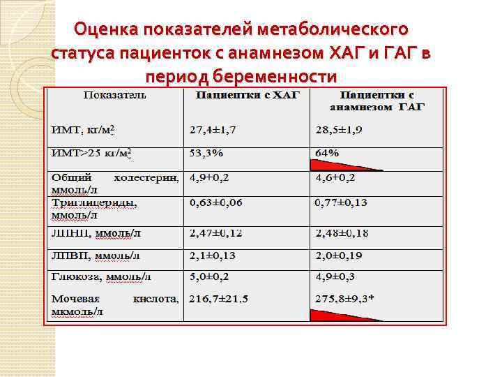 Оценка показателей метаболического статуса пациенток с анамнезом ХАГ и ГАГ в период беременности 