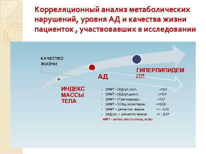 Корреляционный анализ метаболических нарушений, уровня АД и качества жизни пациенток , участвовавших в исследовании