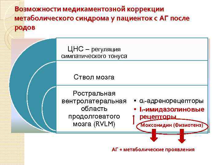 Возможности медикаментозной коррекции метаболического синдрома у пациенток с АГ после родов ЦНС – регуляция