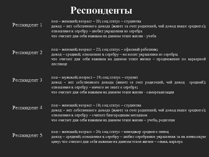 Респонденты Респондент 1 Респондент 2 Респондент 3 Респондент 4 Респондент 5 пол – женский;