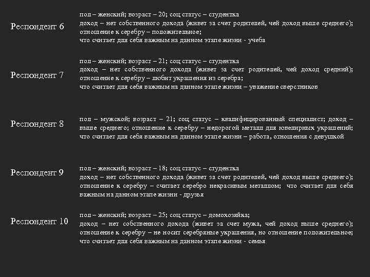 Респондент 6 пол – женский; возраст – 20; соц статус – студентка доход –