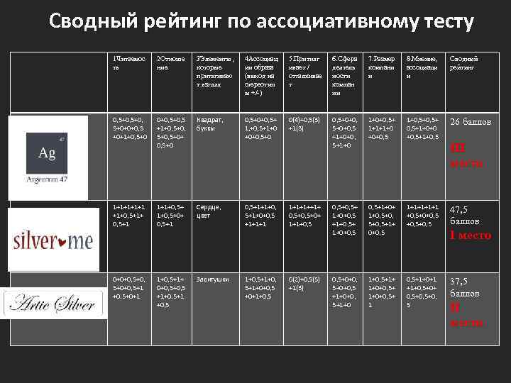 Сводный рейтинг по ассоциативному тесту 1 Читаемос ть 2 Отноше ние 3 Элементы ,