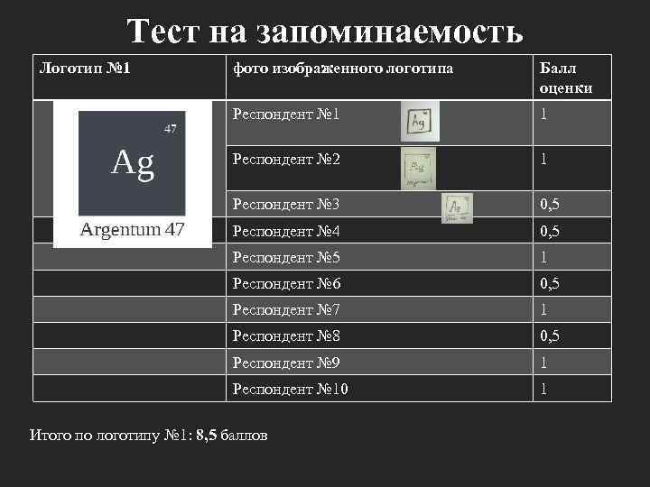 Тест на запоминаемость Логотип № 1 фото изображенного логотипа Балл оценки Респондент № 1