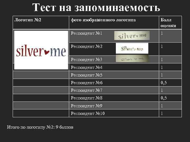 Тест на запоминаемость Логотип № 2 фото изображенного логотипа Балл оценки Респондент № 1