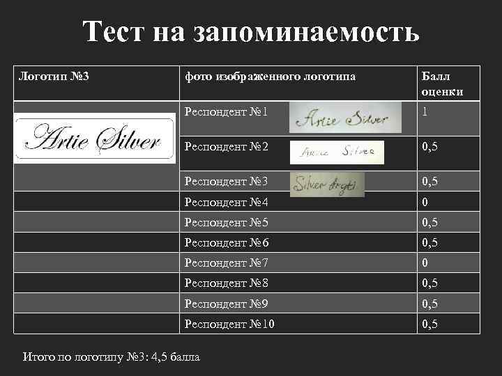 Тест на запоминаемость Логотип № 3 фото изображенного логотипа Балл оценки Респондент № 1