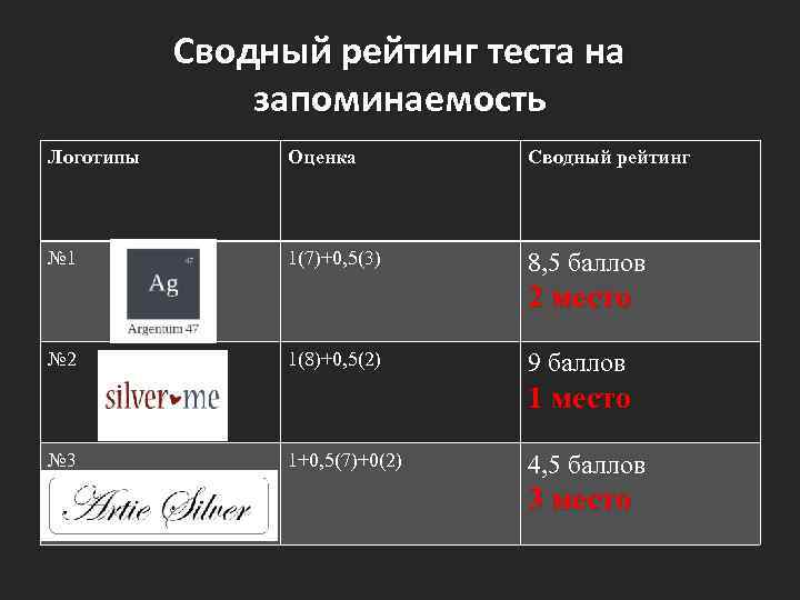 Сводный рейтинг теста на запоминаемость Логотипы Оценка Сводный рейтинг № 1 1(7)+0, 5(3) 8,