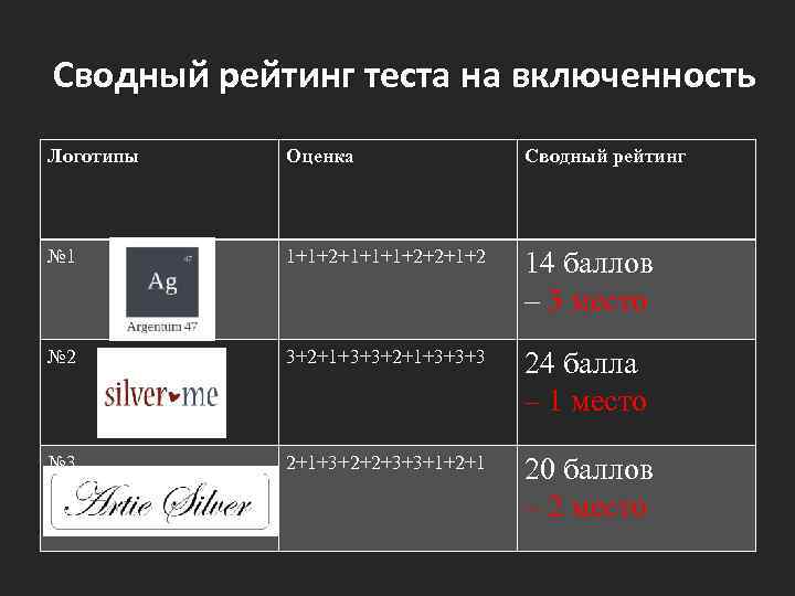 Сводный рейтинг теста на включенность Логотипы Оценка Сводный рейтинг № 1 1+1+2+1+1+1+2+2+1+2 14 баллов