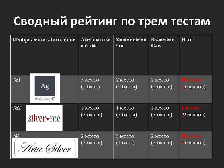 Сводный рейтинг по трем тестам Изображения Логотипов Ассоциативн Запоминаемо Включенн Итог ый тест сть