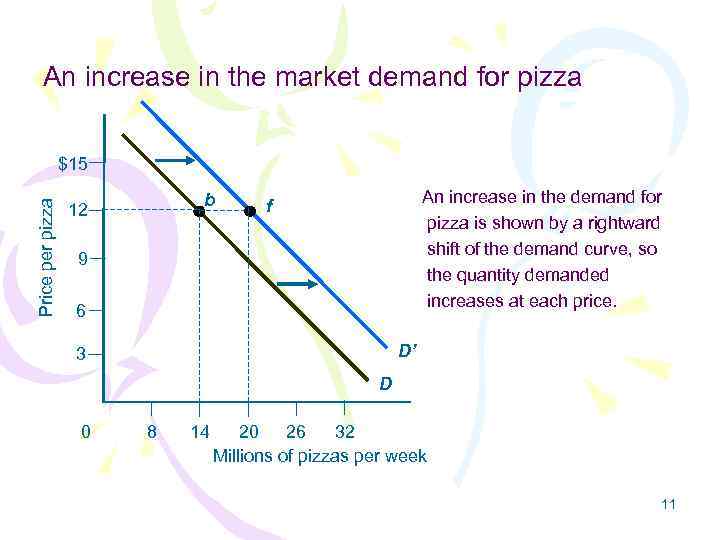 An increase in the market demand for pizza Price per pizza $15 b 12