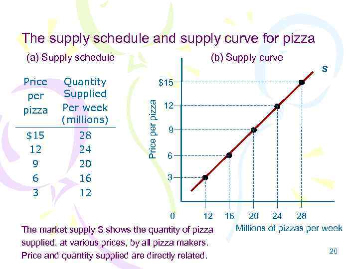 The supply schedule and supply curve for pizza (b) Supply curve (a) Supply schedule