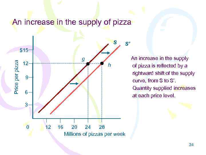 An increase in the supply of pizza S S’ Price per pizza $15 g