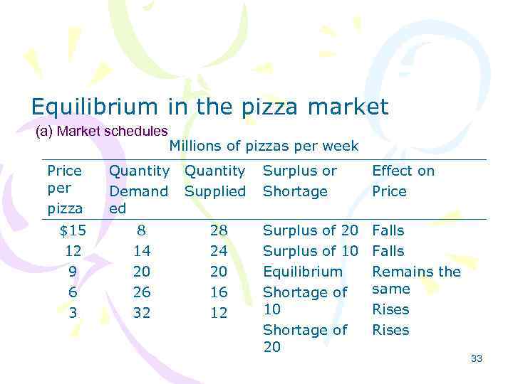 Equilibrium in the pizza market (a) Market schedules Price per pizza $15 12 9