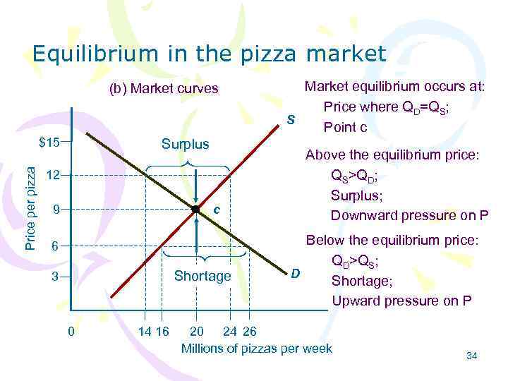 Equilibrium in the pizza market (b) Market curves Price per pizza $15 Surplus 12