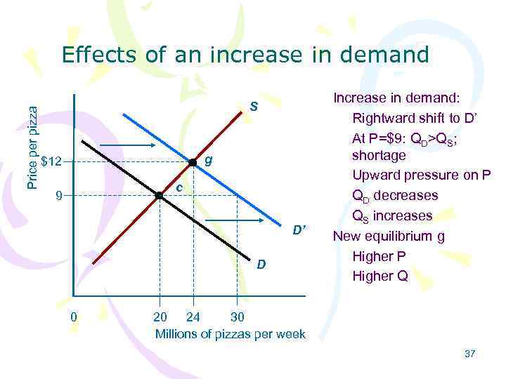 Price per pizza Effects of an increase in demand S g $12 c 9