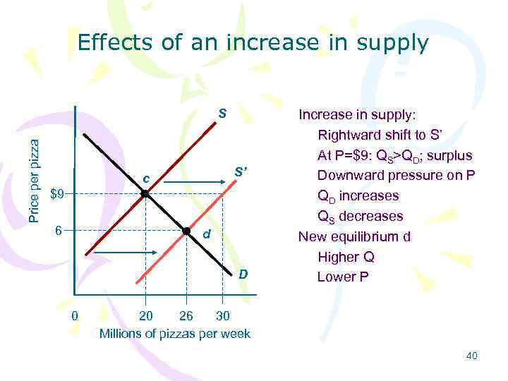 Effects of an increase in supply Price per pizza S S’ c $9 6