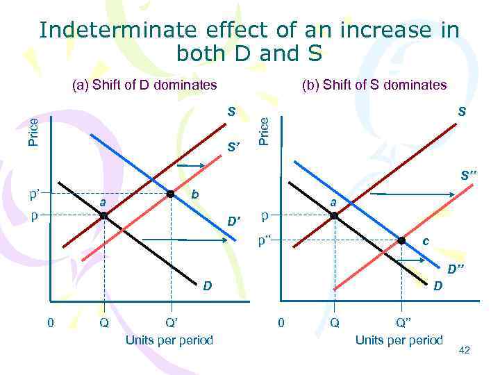 Indeterminate effect of an increase in both D and S (b) Shift of S