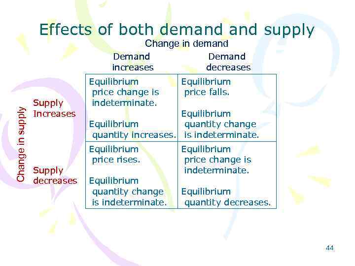 Effects of both demand supply Change in demand Change in supply Demand increases Supply