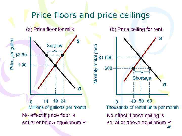 Price floors and price ceilings (b) Price ceiling for rent Surplus S S Monthly