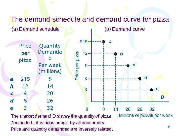 The demand schedule and demand curve for pizza (b) Demand curve (a) Demand schedule