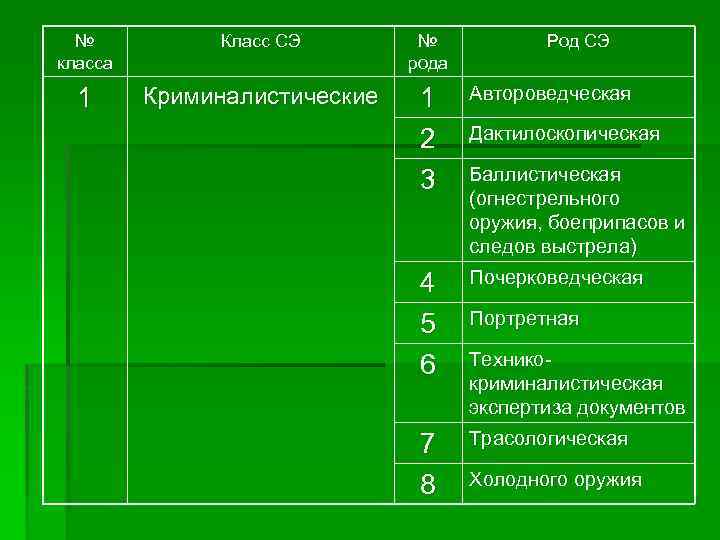 № класса Класс СЭ № рода Род СЭ 1 Криминалистические 1 2 3 Автороведческая