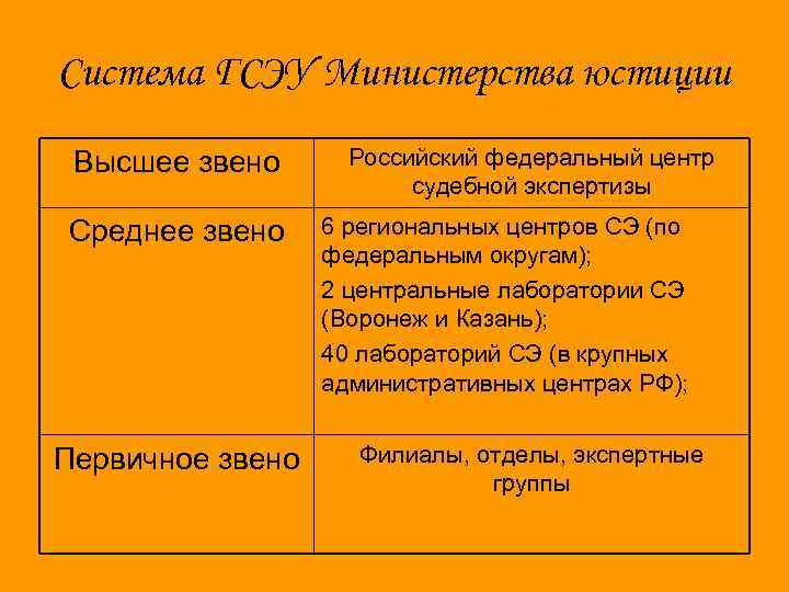 Система ГСЭУ Министерства юстиции Высшее звено Среднее звено Первичное звено Российский федеральный центр судебной