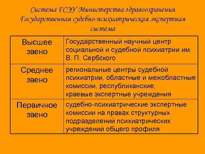 Система ГСЭУ Министерства здравоохранения Государственная судебно-психиатрическая экспертная система Высшее звено Государственный научный центр социальной