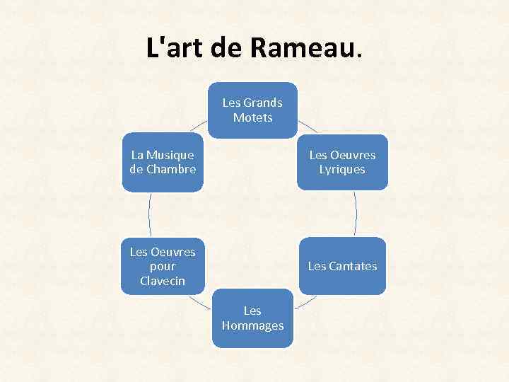 L'art de Rameau. Les Grands Motets La Musique de Chambre Les Oeuvres Lyriques Les