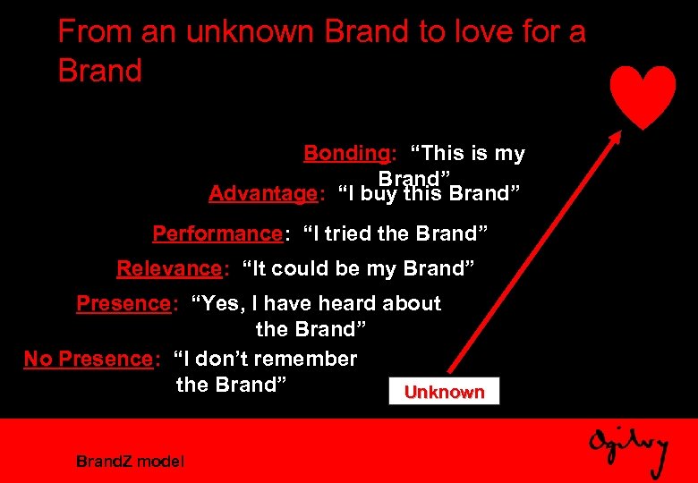 From an unknown Brand to love for a Brand Bonding: “This is my Brand”