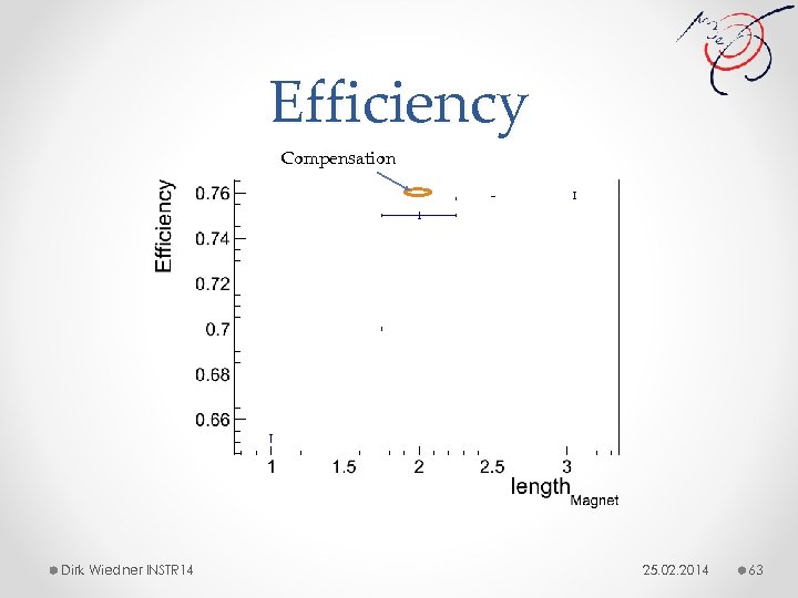 Efficiency Compensation Dirk Wiedner INSTR 14 25. 02. 2014 63 