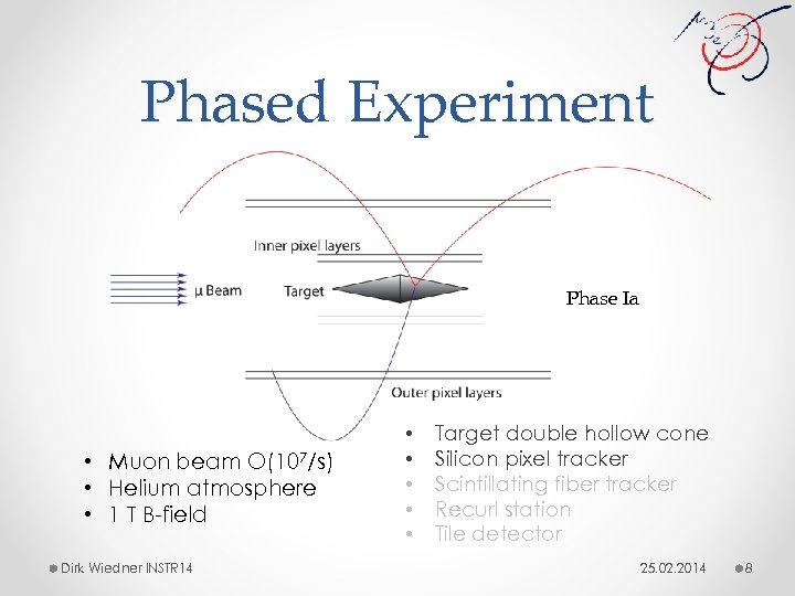 Phased Experiment Phase Ia • Muon beam O(107/s) • Helium atmosphere • 1 T