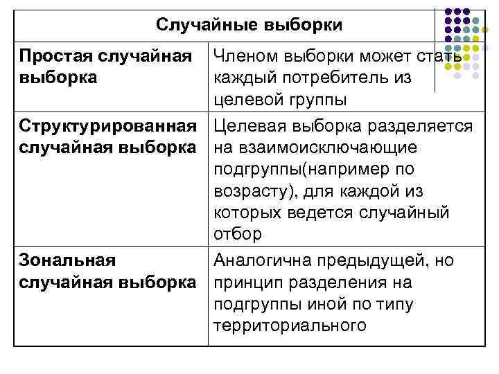 Случайные выборки Простая случайная Членом выборки может стать выборка каждый потребитель из целевой группы