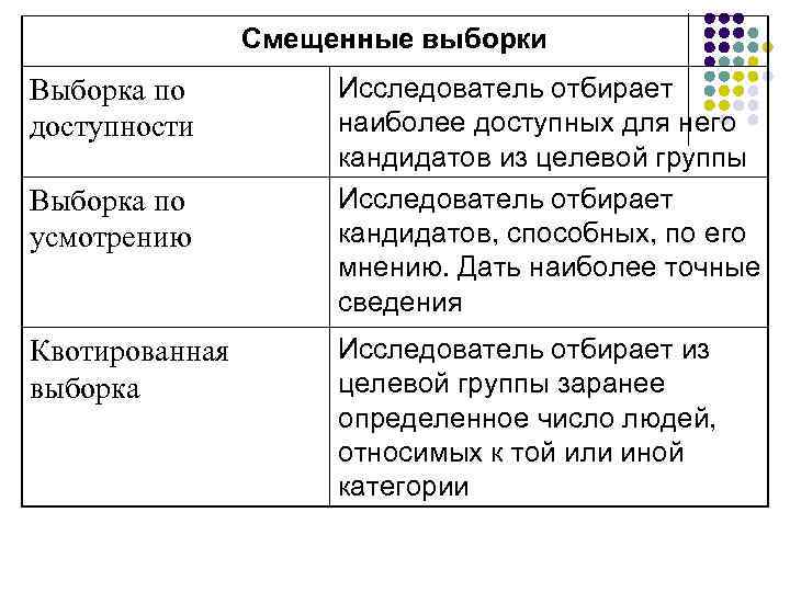 Смещенные выборки Выборка по доступности Выборка по усмотрению Квотированная выборка Исследователь отбирает наиболее доступных