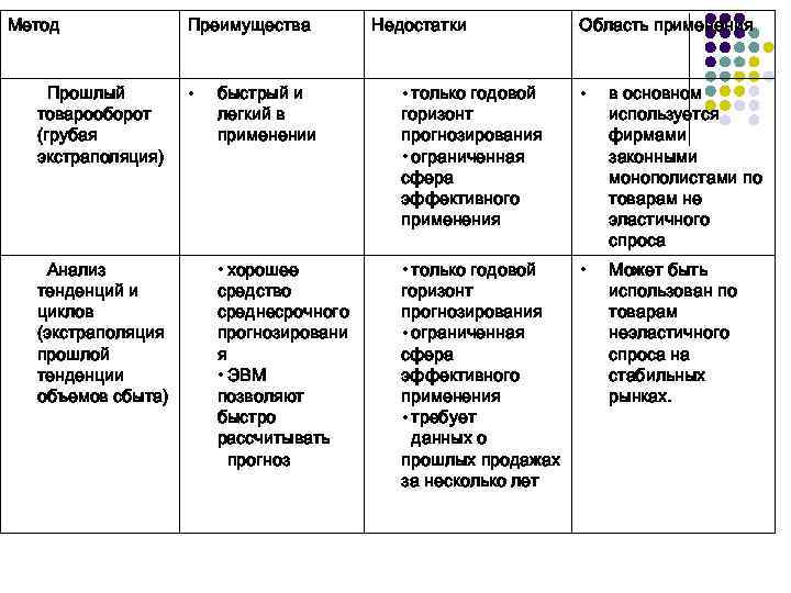 Метод Прошлый товарооборот (грубая экстраполяция) Анализ тенденций и циклов (экстраполяция прошлой тенденции объемов сбыта)
