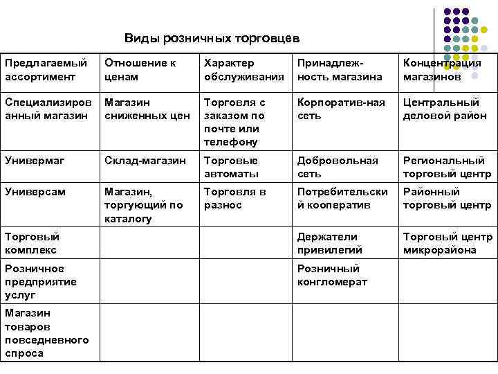 Виды розничных торговцев Предлагаемый ассортимент Отношение к ценам Характер обслуживания Принадлежность магазина Концентрация магазинов
