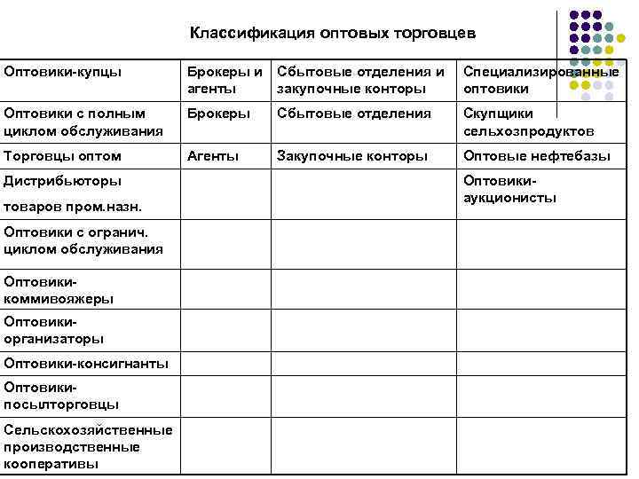 Классификация оптовых торговцев Оптовики-купцы Брокеры и агенты Сбытовые отделения и закупочные конторы Специализированные оптовики