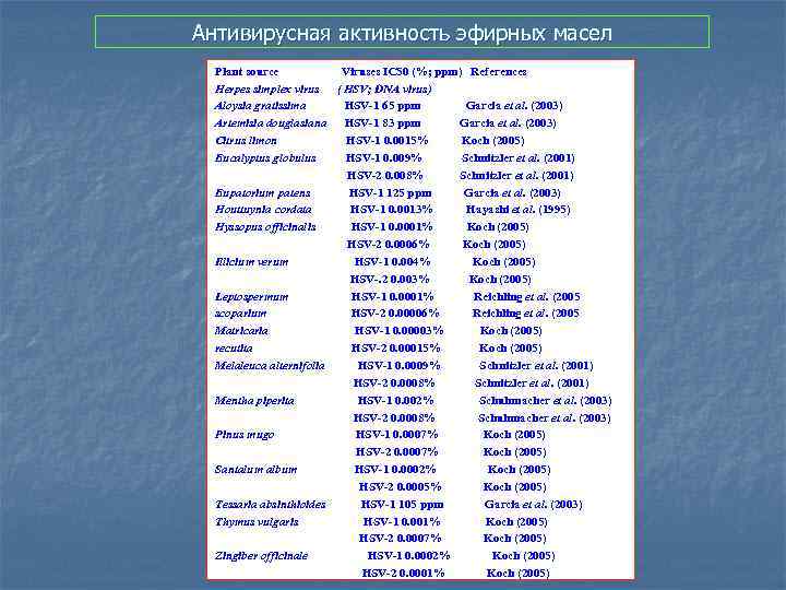 Антивирусная активность эфирных масел Plant source Viruses IC 50 (%; ppm) References Herpes simplex