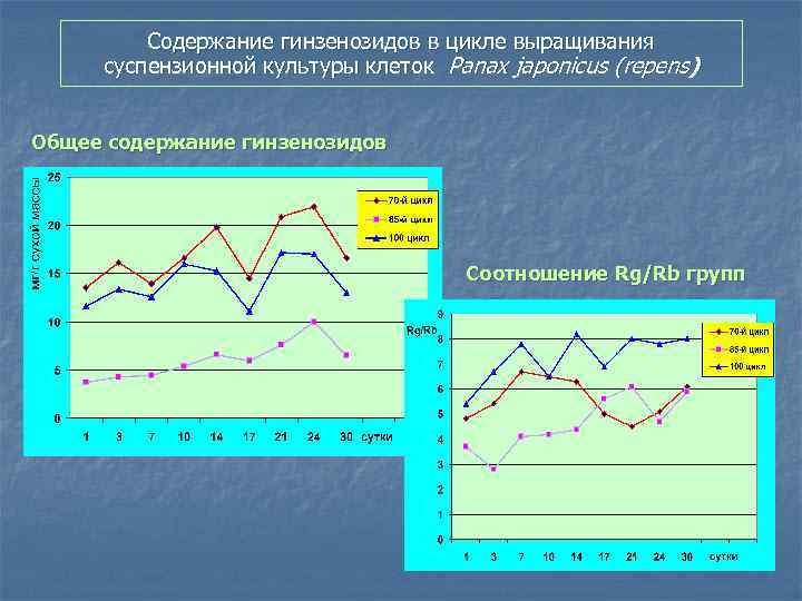 Содержание гинзенозидов в цикле выращивания суспензионной культуры клеток Panax japonicus (repens) Общее содержание гинзенозидов