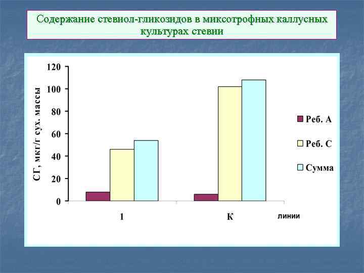 Содержание стевиол-гликозидов в миксотрофных каллусных культурах стевии 