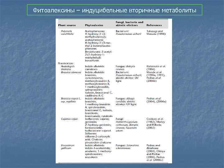 Фитоалексины – индуцибельные вторичные метаболиты 