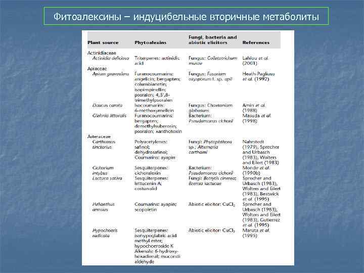 Фитоалексины – индуцибельные вторичные метаболиты 