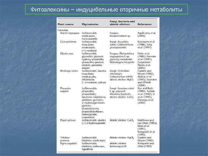 Фитоалексины – индуцибельные вторичные метаболиты 