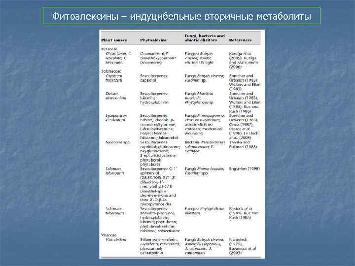 Фитоалексины – индуцибельные вторичные метаболиты 