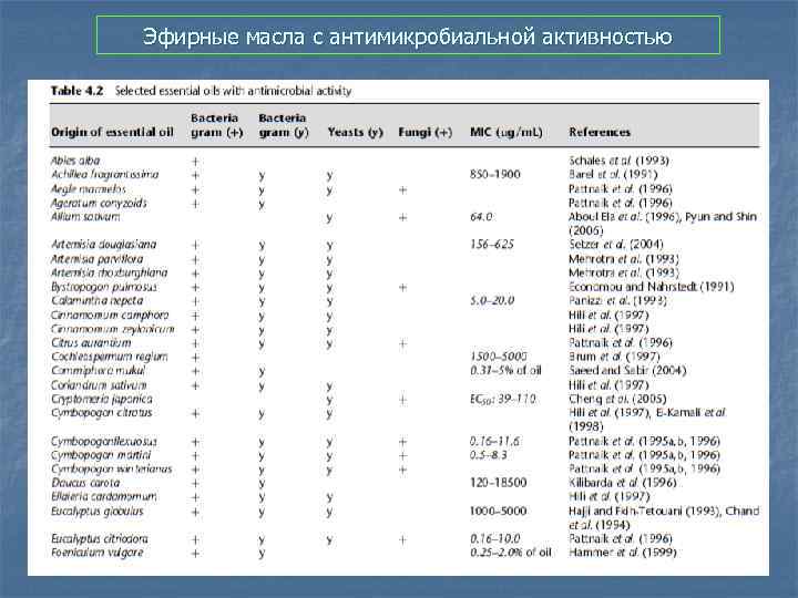 Эфирные масла с антимикробиальной активностью 