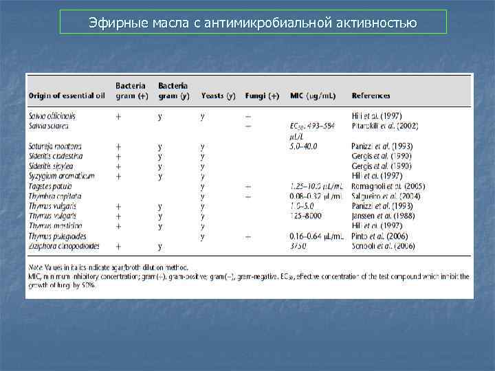 Эфирные масла с антимикробиальной активностью 
