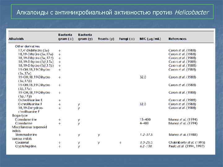 Алкалоиды с антимикробиальной активностью против Helicobacter 