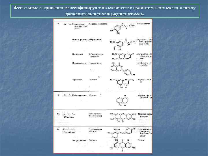 Фенольные соединения классифицируют по количеству ароматических колец и числу дополнительных углеродных атомов. 
