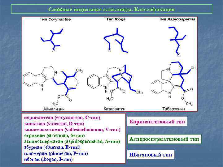 Сложные индольные алкалоиды. Классификация коринантеан (corynantean, C-тип) винкозан (vincosan, D-тип) валлесиахотаман (vallesiachotaman, V-тип) стрихнан