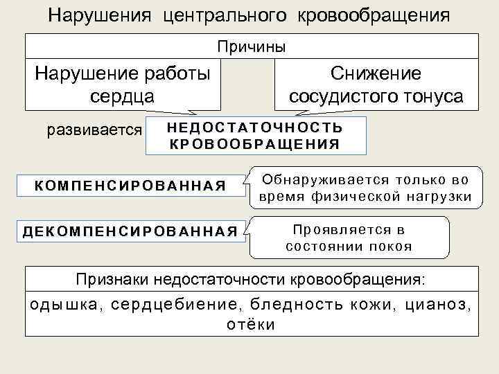 Нарушения центрального кровообращения Причины Нарушение работы сердца развивается Снижение сосудистого тонуса НЕДОСТАТОЧНОСТЬ КРОВООБРАЩЕНИЯ КОМПЕНСИРОВАННАЯ